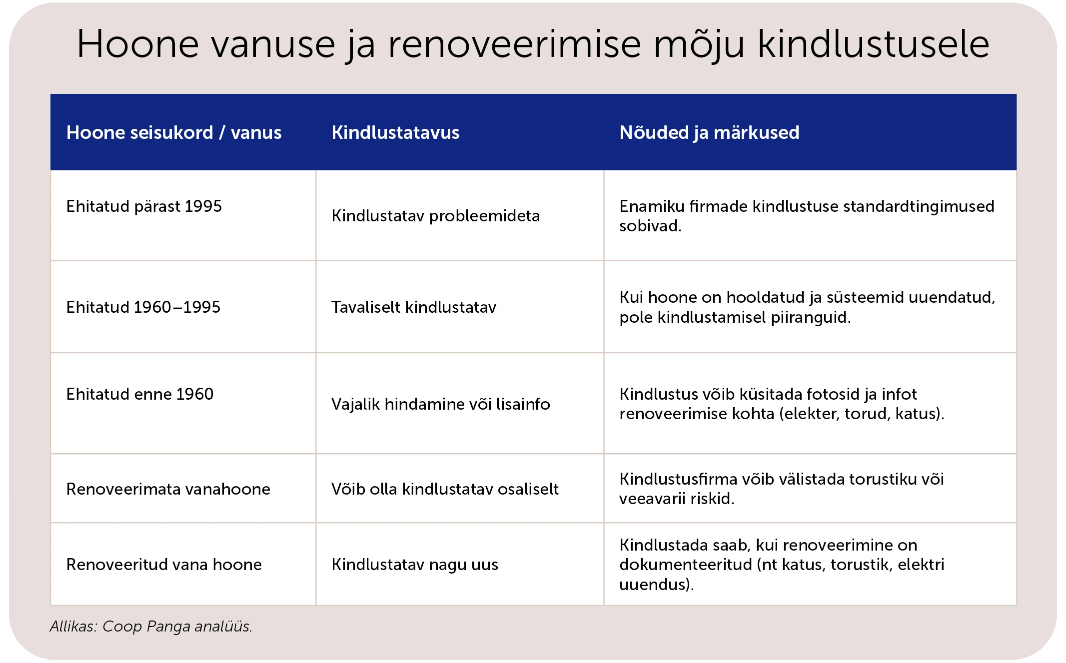 TABEL_Hoone-seisukord-vanus