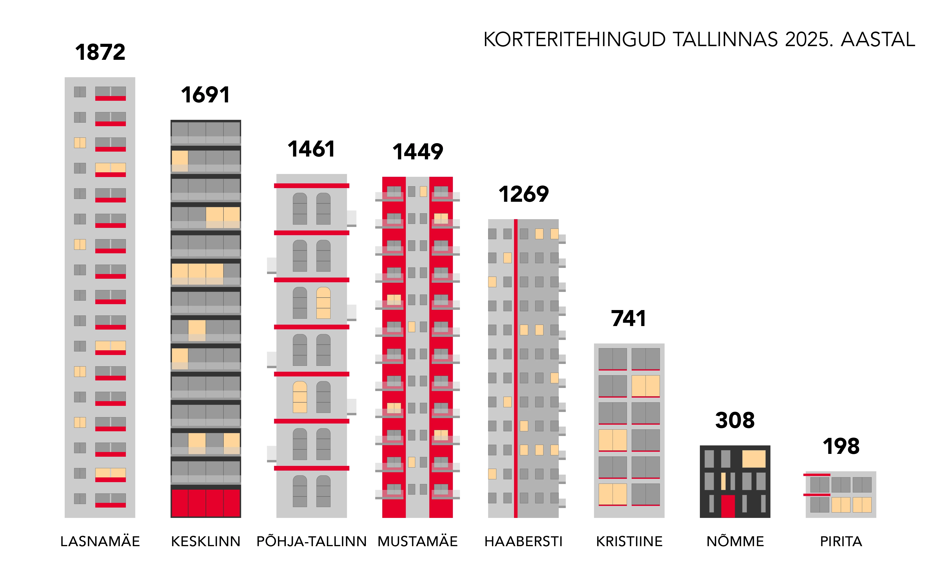 korteritehingud 2025